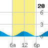 Martha's Vineyard tide chart for Friday, February 20, 2026