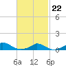 Martha's Vineyard tide chart for Sunday, February 22, 2026