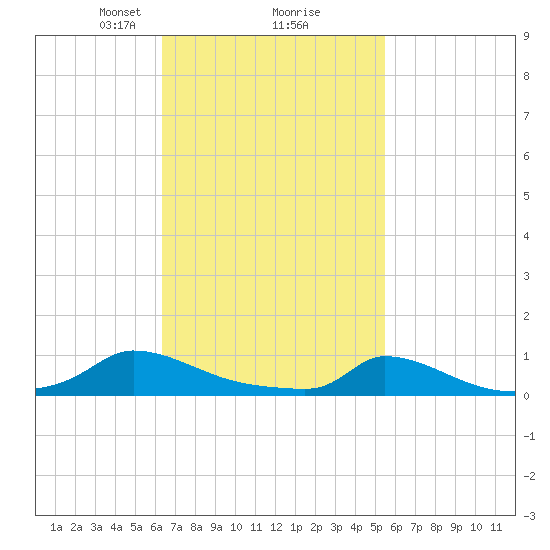 Martha's Vineyard tide chart for Thursday, February 26, 2026