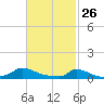 Martha's Vineyard tide chart for Thursday, February 26, 2026