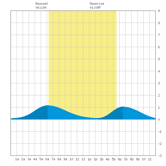 Martha's Vineyard tide chart for Friday, February 27, 2026