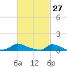 Martha's Vineyard tide chart for Friday, February 27, 2026