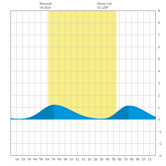 Martha's Vineyard tide chart for Saturday, February 28, 2026