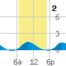 Martha's Vineyard tide chart for Monday, February 2, 2026