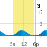 Martha's Vineyard tide chart for Tuesday, February 3, 2026