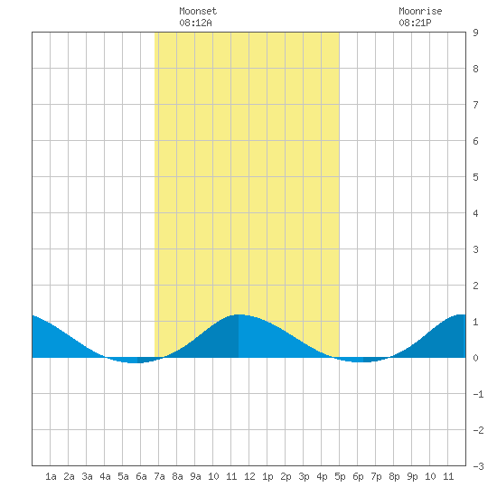 Martha's Vineyard tide chart for Wednesday, February 4, 2026