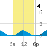 Martha's Vineyard tide chart for Wednesday, February 4, 2026