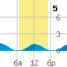 Martha's Vineyard tide chart for Thursday, February 5, 2026