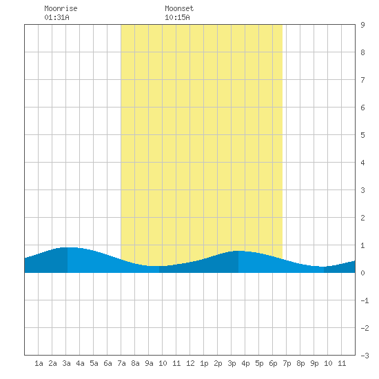 Martha's Vineyard tide chart for Tuesday, March 10, 2026