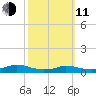 Martha's Vineyard tide chart for Wednesday, March 11, 2026