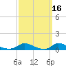 Martha's Vineyard tide chart for Monday, March 16, 2026