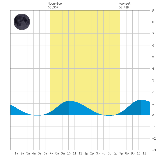 Martha's Vineyard tide chart for Wednesday, March 18, 2026