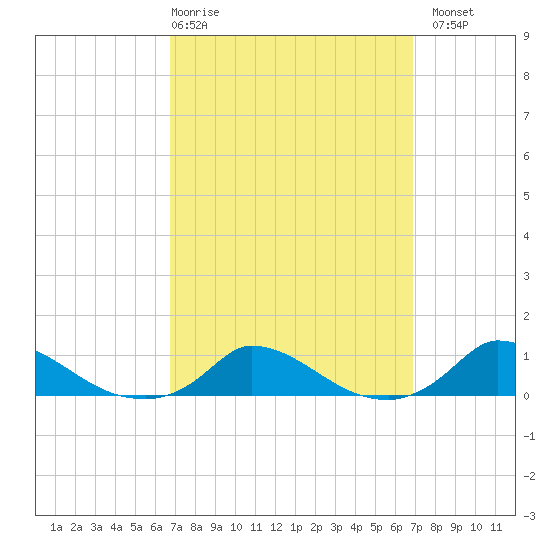 Martha's Vineyard tide chart for Thursday, March 19, 2026