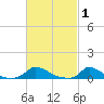 Martha's Vineyard tide chart for Sunday, March 1, 2026