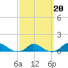 Martha's Vineyard tide chart for Friday, March 20, 2026