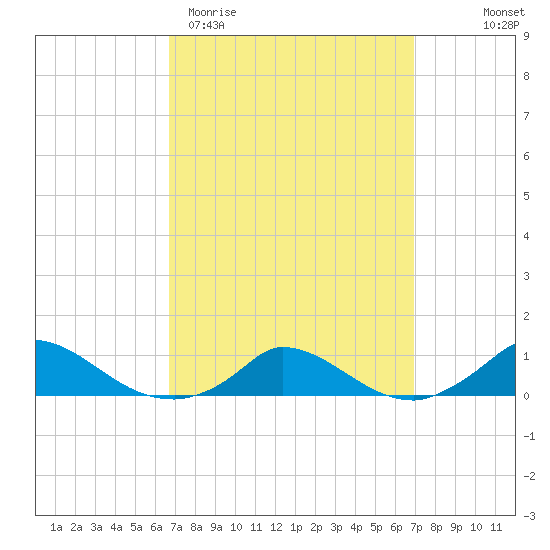 Martha's Vineyard tide chart for Saturday, March 21, 2026