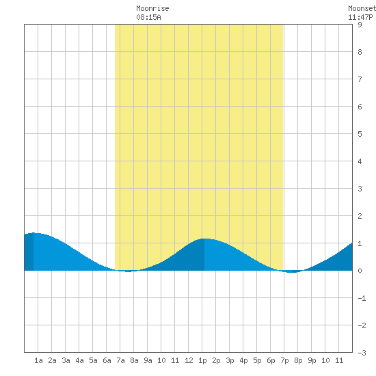 Martha's Vineyard tide chart for Sunday, March 22, 2026