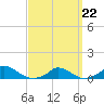 Martha's Vineyard tide chart for Sunday, March 22, 2026