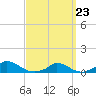 Martha's Vineyard tide chart for Monday, March 23, 2026