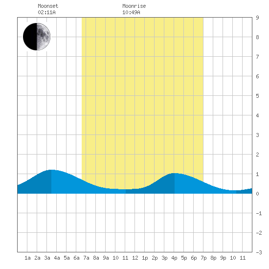 Martha's Vineyard tide chart for Wednesday, March 25, 2026