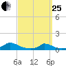 Martha's Vineyard tide chart for Wednesday, March 25, 2026