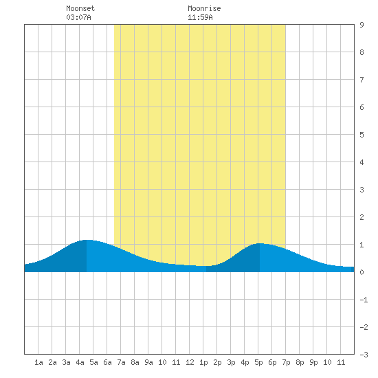 Martha's Vineyard tide chart for Thursday, March 26, 2026