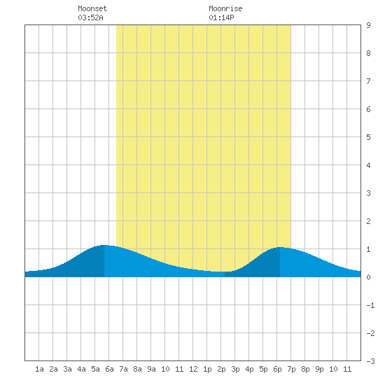 Martha's Vineyard tide chart for Friday, March 27, 2026