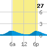 Martha's Vineyard tide chart for Friday, March 27, 2026