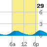 Martha's Vineyard tide chart for Sunday, March 29, 2026