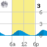 Martha's Vineyard tide chart for Tuesday, March 3, 2026