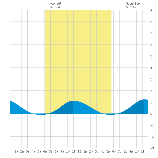 Martha's Vineyard tide chart for Thursday, March 5, 2026