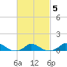 Martha's Vineyard tide chart for Thursday, March 5, 2026