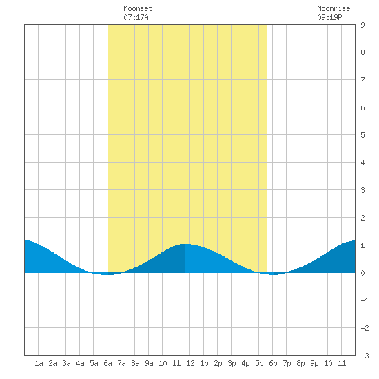 Martha's Vineyard tide chart for Friday, March 6, 2026