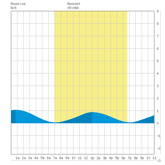 Martha's Vineyard tide chart for Sunday, March 8, 2026