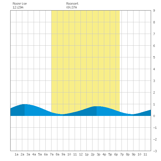 Martha's Vineyard tide chart for Monday, March 9, 2026