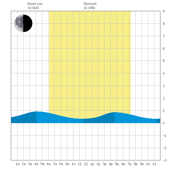 Martha's Vineyard tide chart for Friday, April 10, 2026