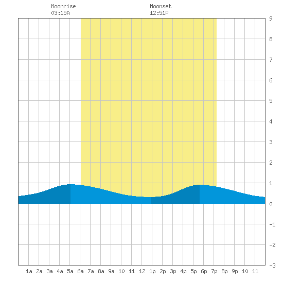 Martha's Vineyard tide chart for Saturday, April 11, 2026