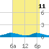 Martha's Vineyard tide chart for Saturday, April 11, 2026
