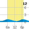 Martha's Vineyard tide chart for Sunday, April 12, 2026