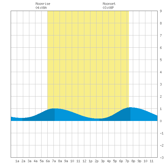 Martha's Vineyard tide chart for Monday, April 13, 2026