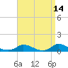 Martha's Vineyard tide chart for Tuesday, April 14, 2026