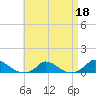 Martha's Vineyard tide chart for Saturday, April 18, 2026