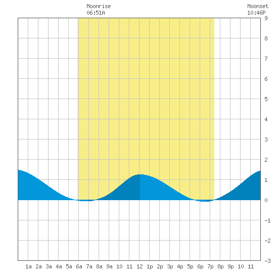 Martha's Vineyard tide chart for Sunday, April 19, 2026