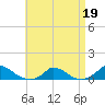 Martha's Vineyard tide chart for Sunday, April 19, 2026