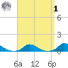 Martha's Vineyard tide chart for Wednesday, April 1, 2026