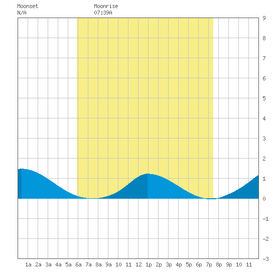 Martha's Vineyard tide chart for Monday, April 20, 2026