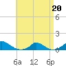 Martha's Vineyard tide chart for Monday, April 20, 2026