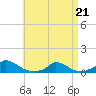 Martha's Vineyard tide chart for Tuesday, April 21, 2026