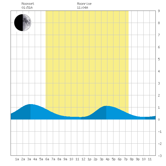 Martha's Vineyard tide chart for Thursday, April 23, 2026