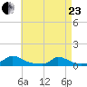 Martha's Vineyard tide chart for Thursday, April 23, 2026